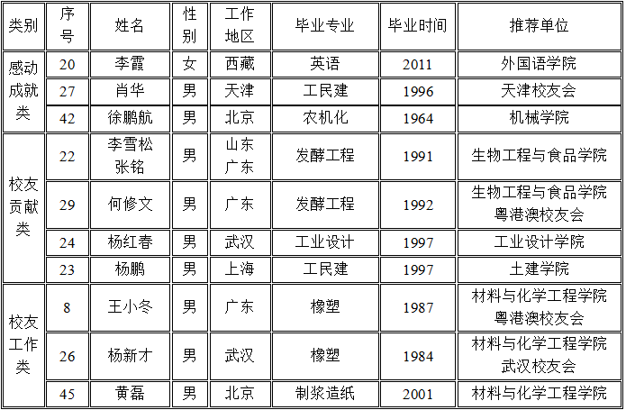 附件一: 第一届"感动湖工大十佳校友"名单(分类按姓氏笔画排序)